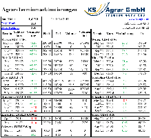 Weizenpreise - Maispreise - Braugerstenpreise - Rapspreise - Sojapreise - Kartoffelpreise Aktuell 25-03-2011
