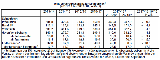 Welt-Versorgungsbilanz Sojabohnen 2013 2014 2017 2018
