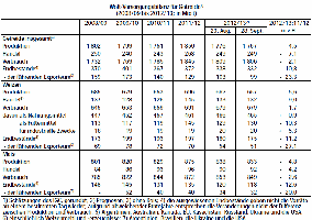 Welt-Versorgungsbilanz für Getreide 2008/09 bis 2012/13