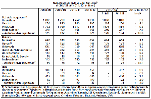 Welt-Versorgungsbilanz fr Getreide 2008 - 2012
