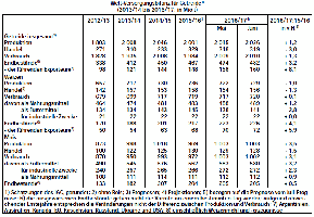 Welt-Versorgungsbilanz fr Getreide 2012 2013 2014 2015 2016 2017