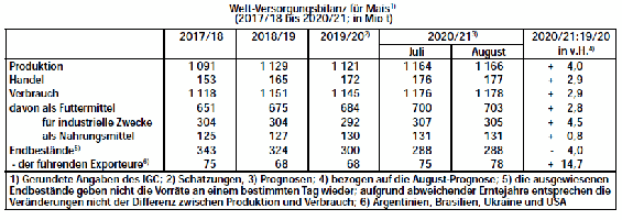 Welt-Versorgungsbilanz fr Mais 2017-2021