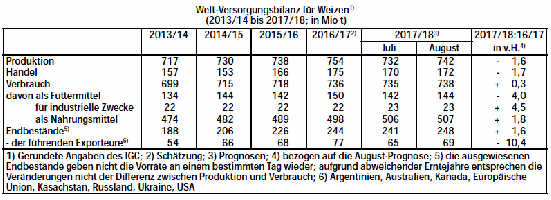 Welt-Versorgungsbilanz fr Weizen 2013 2014 2015 2016 2017 2018