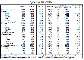 Welt-Versorgungsbilanz fr Weizen 2015/16 bis 2019/20