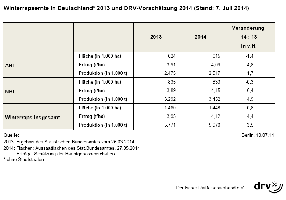 Winterrapsernte in Deutschland 2013 und DRV-Vorschätzung 2014