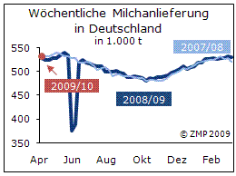 Wchentliche Milchanlieferung in Deutschland 