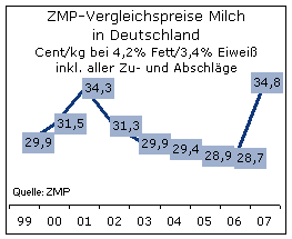 ZMP-Milchpreisvergleich 2007: Hchster Preis seit Durchfhrung des Milchpreisvergleichs