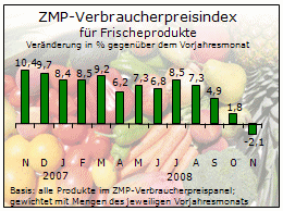 ZMP-Preisindex fr frische Lebensmittel