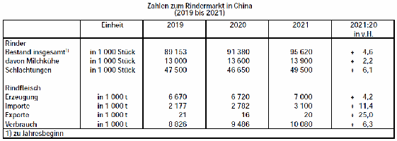 Zahlen zum Rindermarkt in China