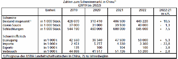 Zahlen zum Schweinemarkt in China