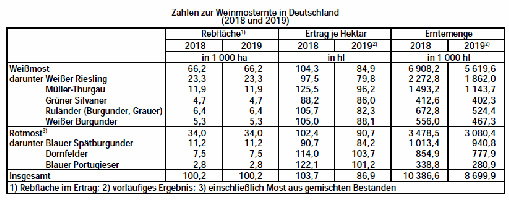 Zahlen zur Weinmosternte in Deutschland 2018-2019