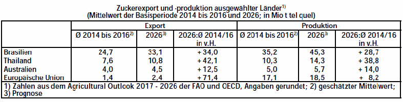Zuckerexport + Zuckerproduktion 2014 2015 2016 2017 2018 2019 2020 2021 2022 2023 2024