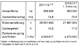 Zuckerrbenanbau  Zuckererzeugung 2010 - 2013