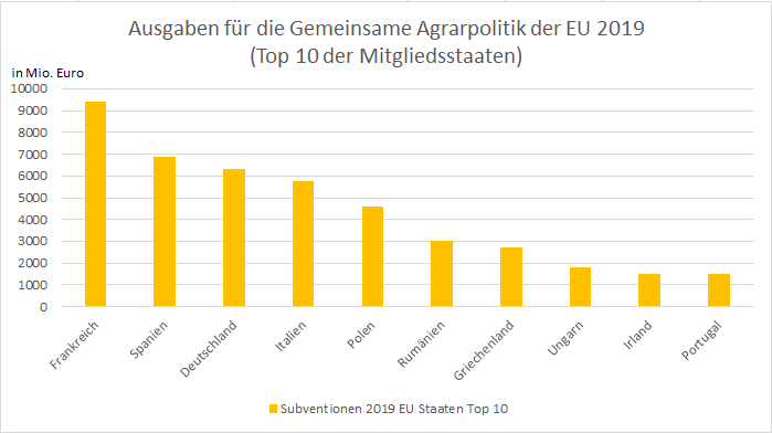 EU Agrarsubventionen 2019