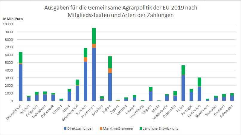EU Ausgaben für GAP 2019 nach Mitgliedsstaaten